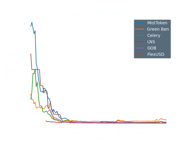 Value evolution of stacked assets