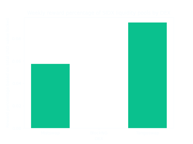 Weekly reward percentage of SIDX liquidity pools by DEX (percentage)