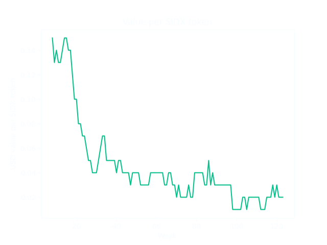 Value per SIDX token